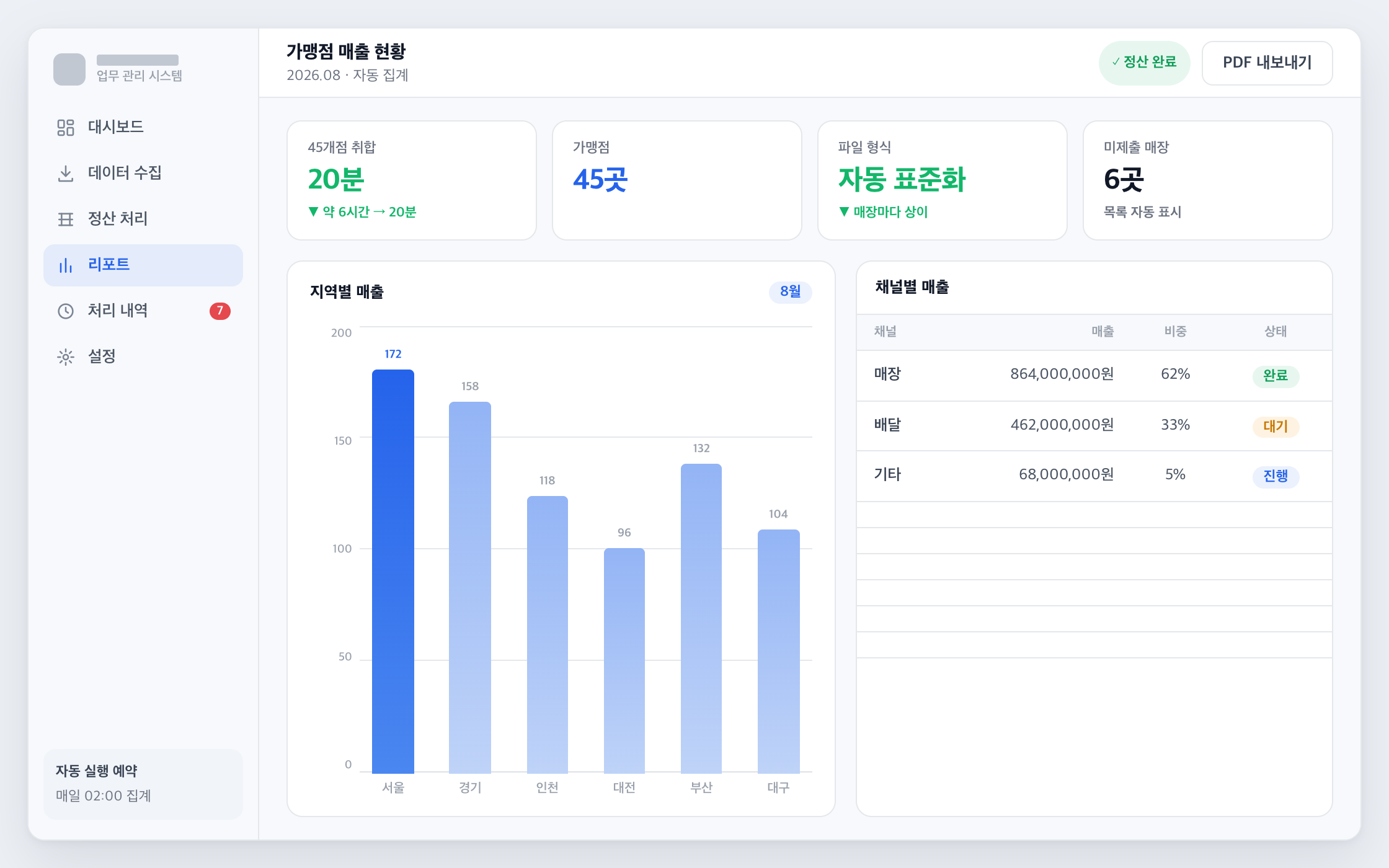 본사 매출 현황 대시보드 화면